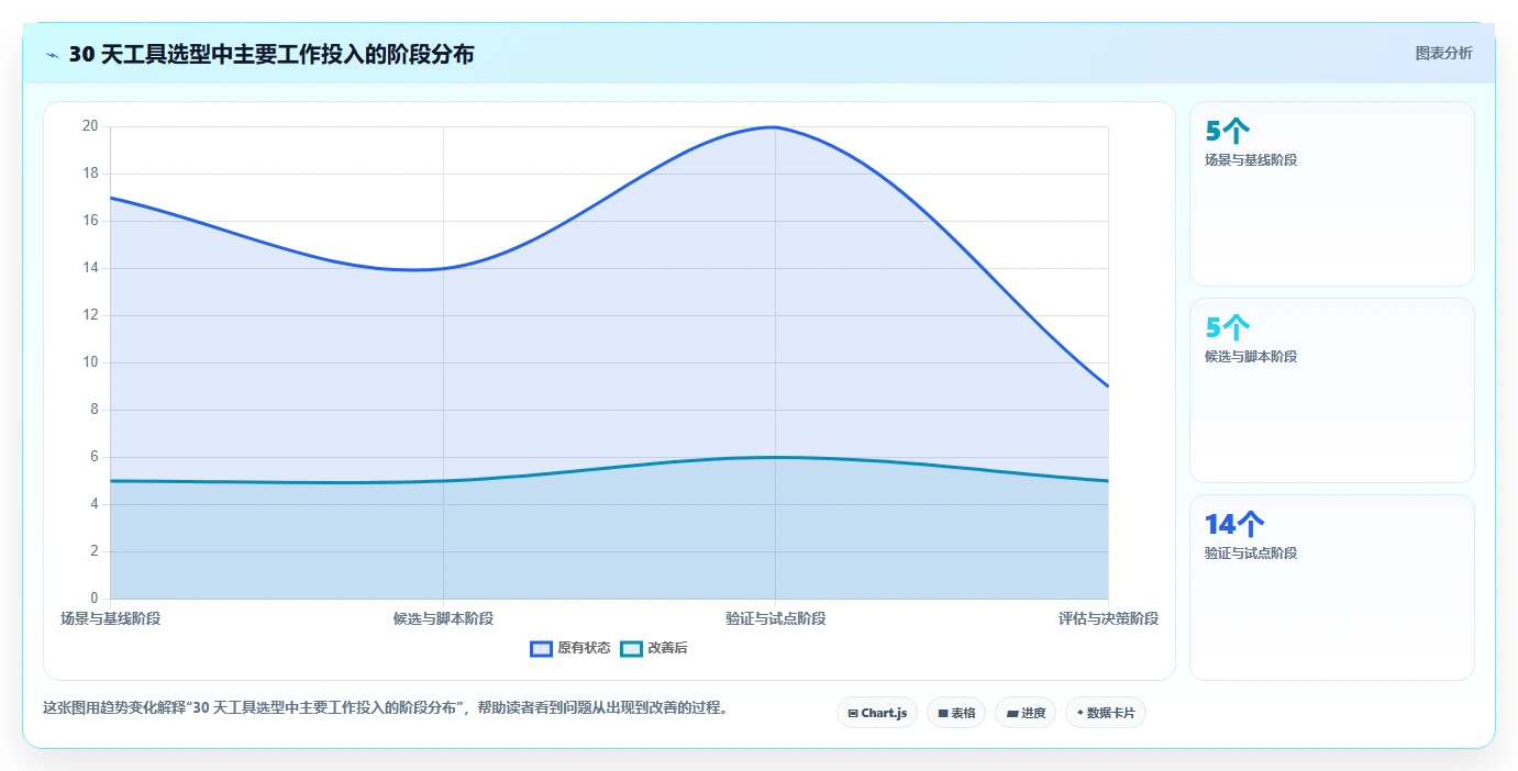 2026年项目经理必备:6大管理规划表工具深度对比