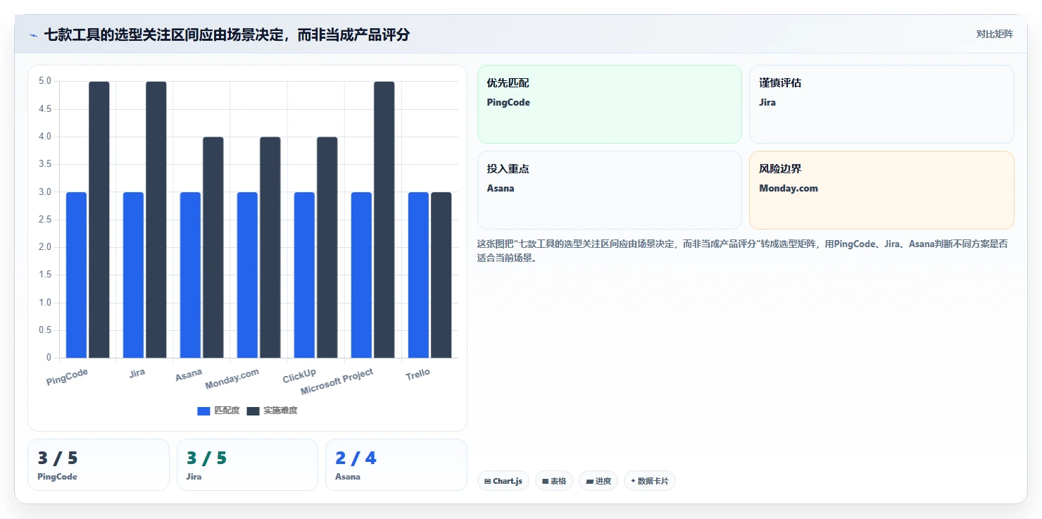 一文读懂:2026年项目经理用到的软件选型指南,7款工具深度分析