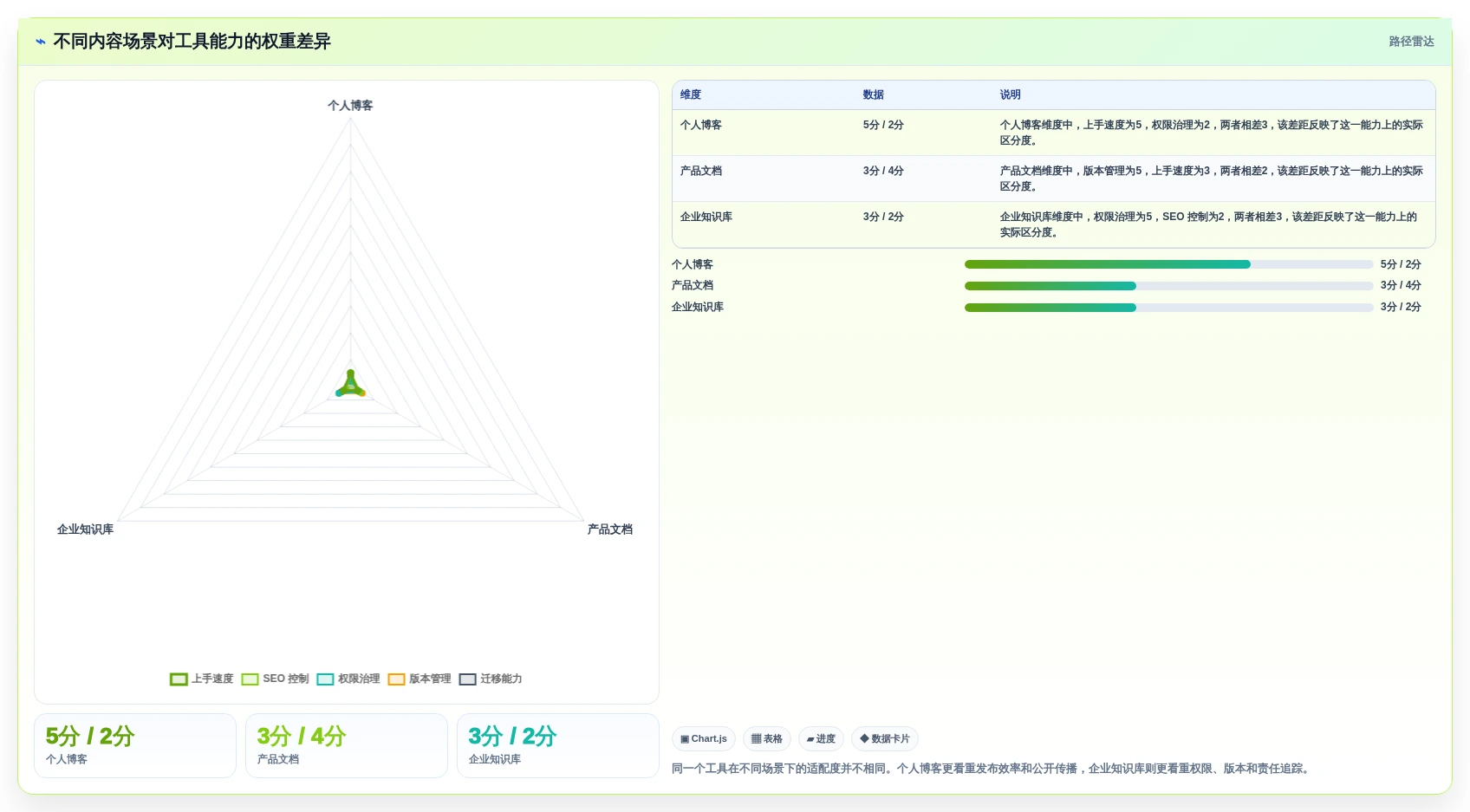 从新手到专家：2026年博客+文档系统工具选型完全指南