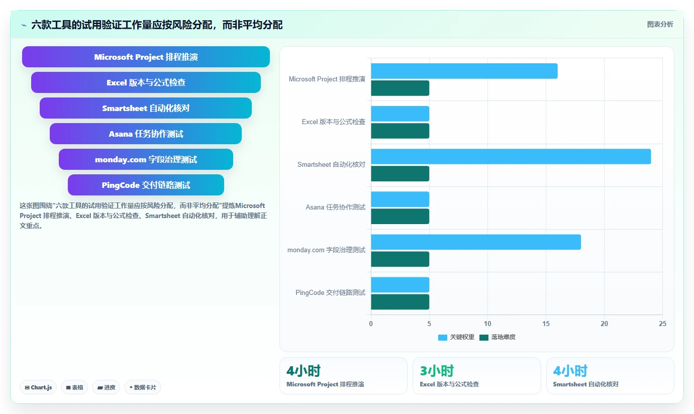 2026年效率之选:6款顶级做进度图的软件工具大盘点