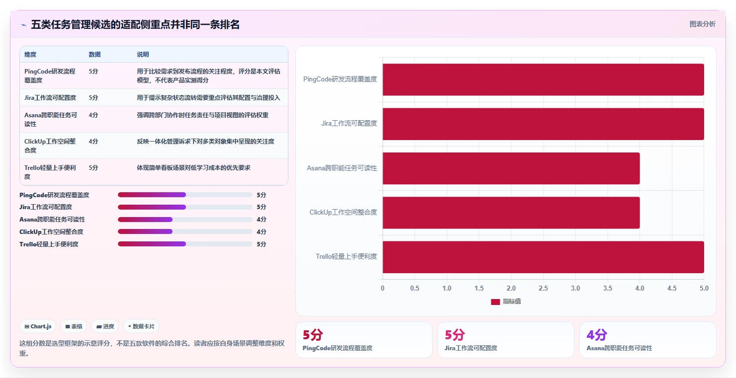 项目管理新趋势：2026年最受欢迎的5大任务汇总软件盘点