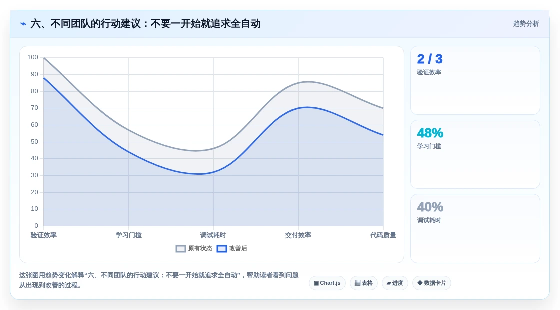 六、不同团队的行动建议:不要一开始就追求全自动