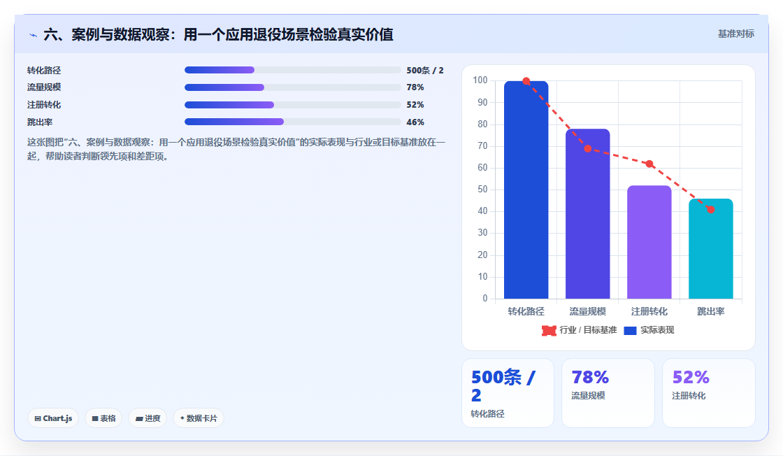 六、案例与数据观察:用一个应用退役场景检验真实价值