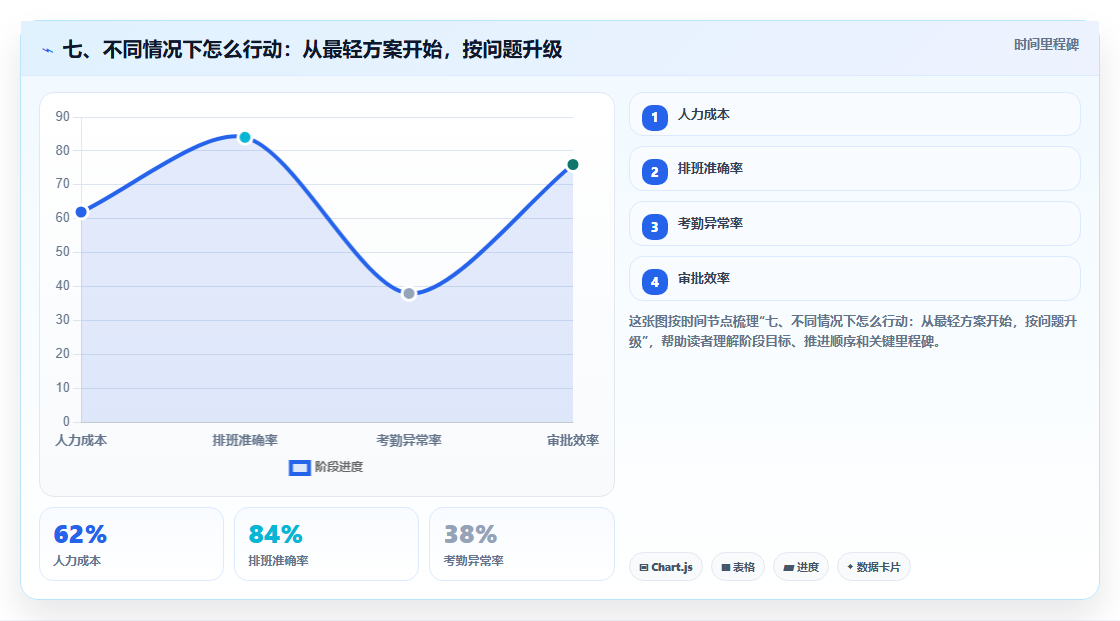 七、不同情况下怎么行动:从最轻方案开始,按问题升级