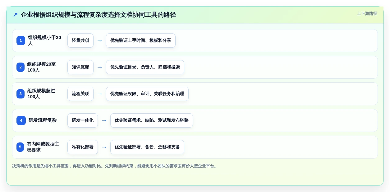 2026年效率之选:8款最好用的文档协同管理工具全面对比