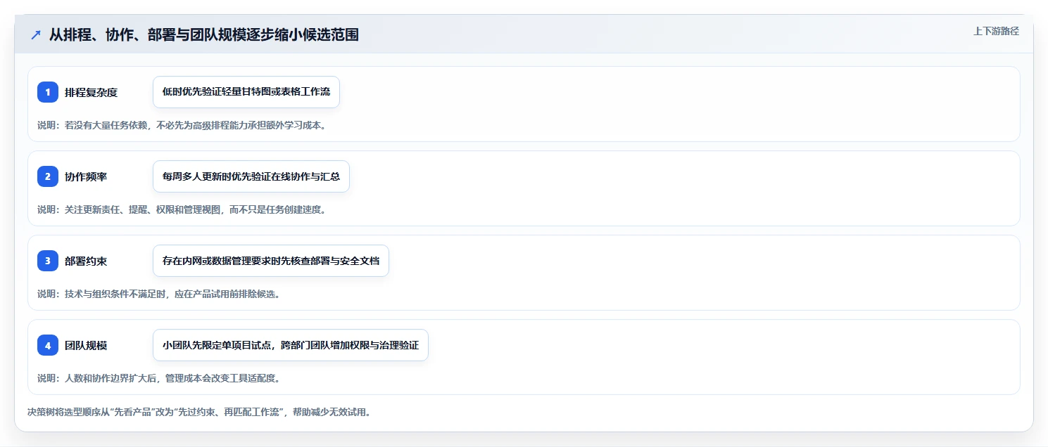 项目经理必备!2026 年最热门的 5 款类似微软project的软件工具盘点