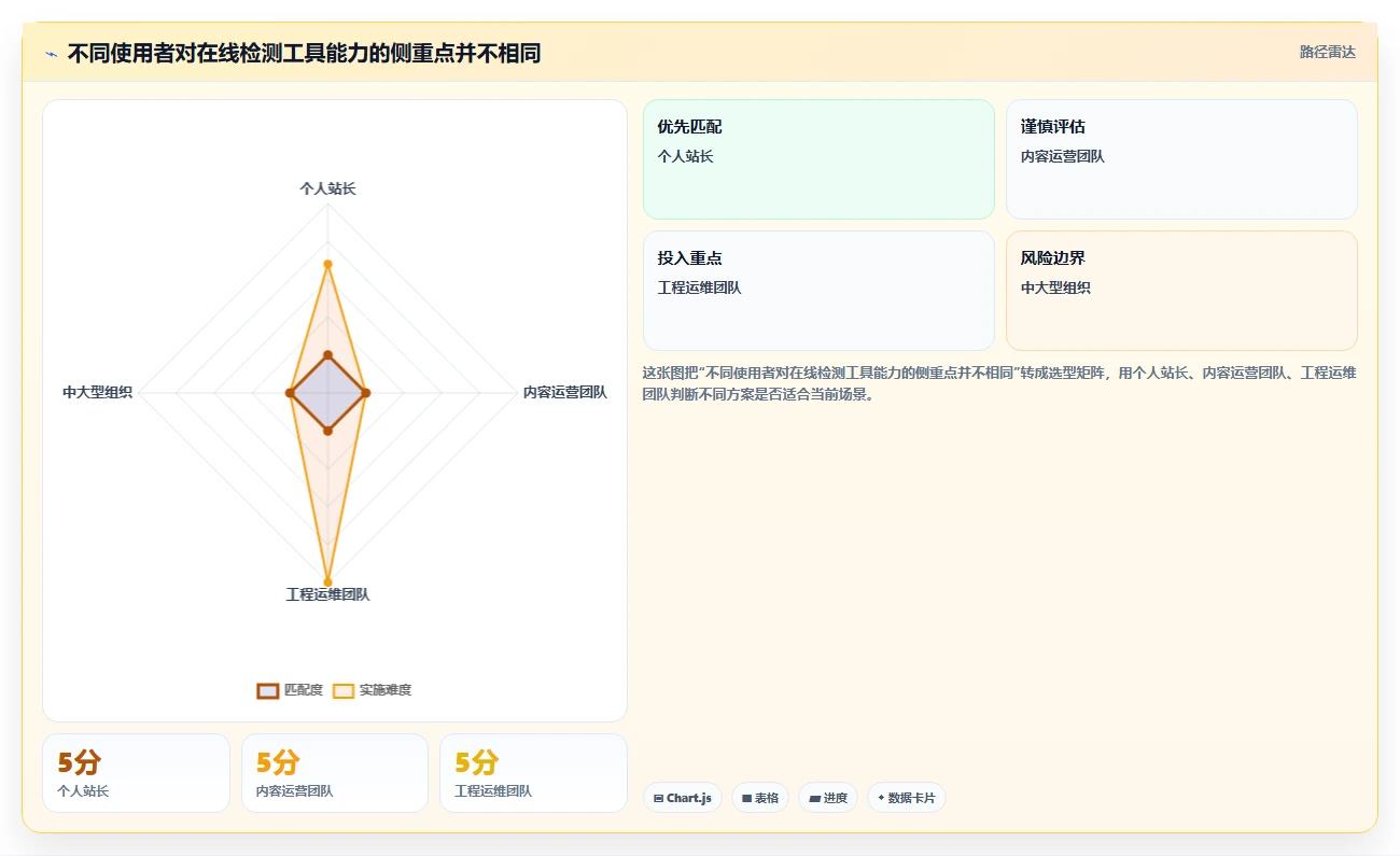 一文读懂如何选择最适合你的在线检测工具：2026年选型指南