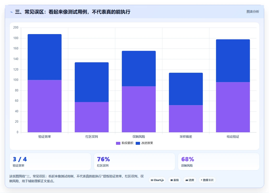 三、常见误区:看起来像测试用例,不代表真的能执行