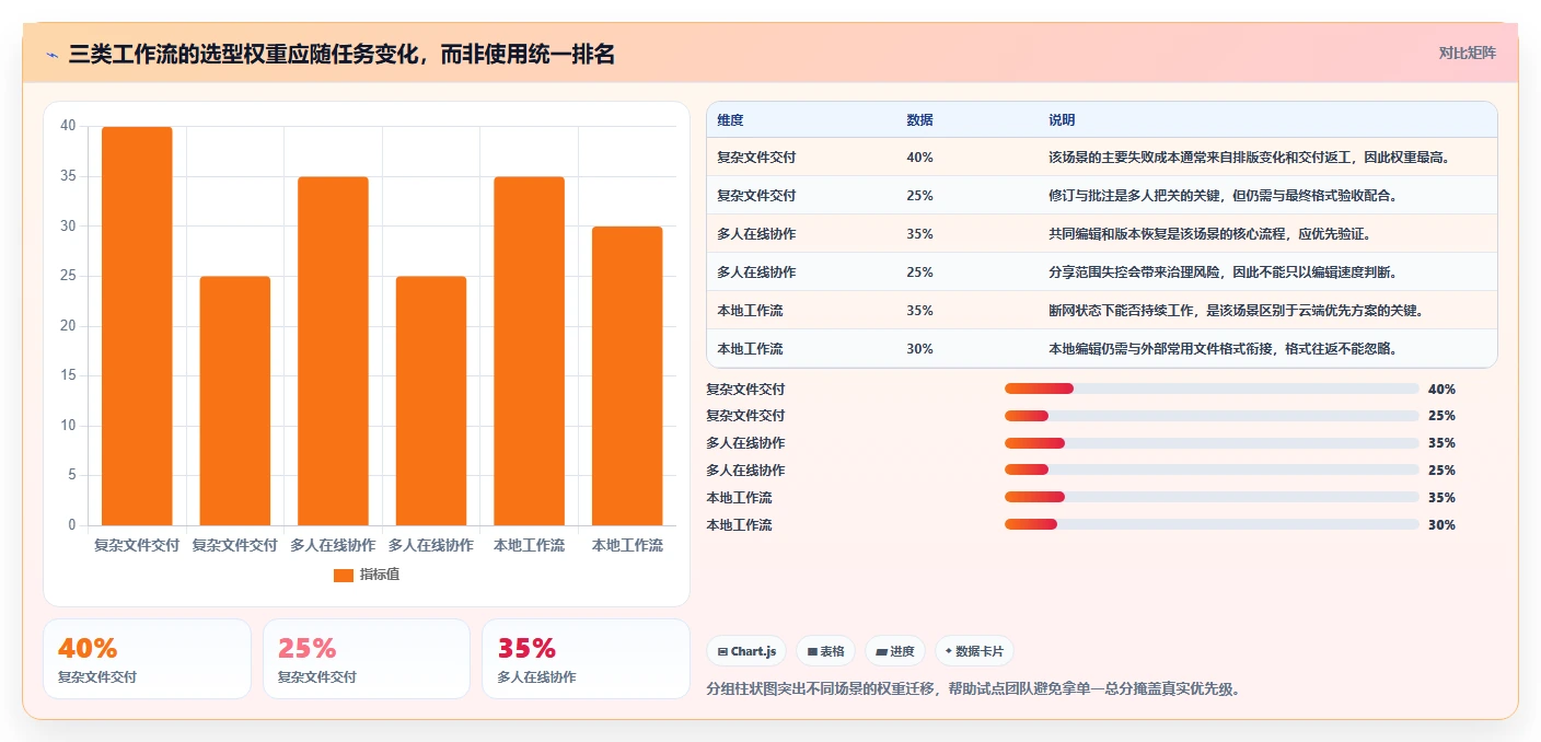 2026 年最值得关注的 7 大文档编辑工具推荐