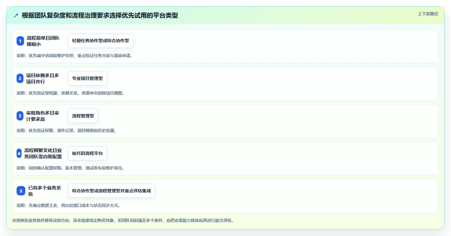2026年必备的5款项目管理和审批平台推荐