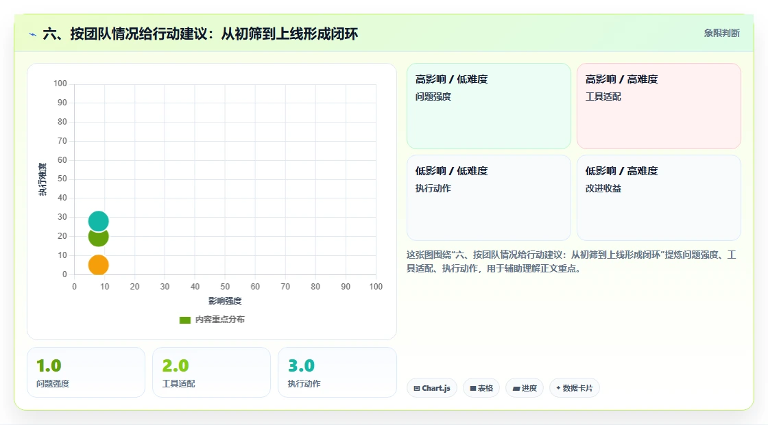六、按团队情况给行动建议:从初筛到上线形成闭环