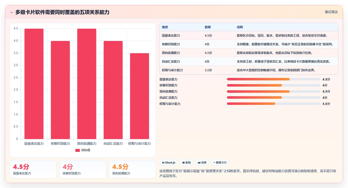选对工具事半功倍：2026年多级卡片的项目管理软件选型指南