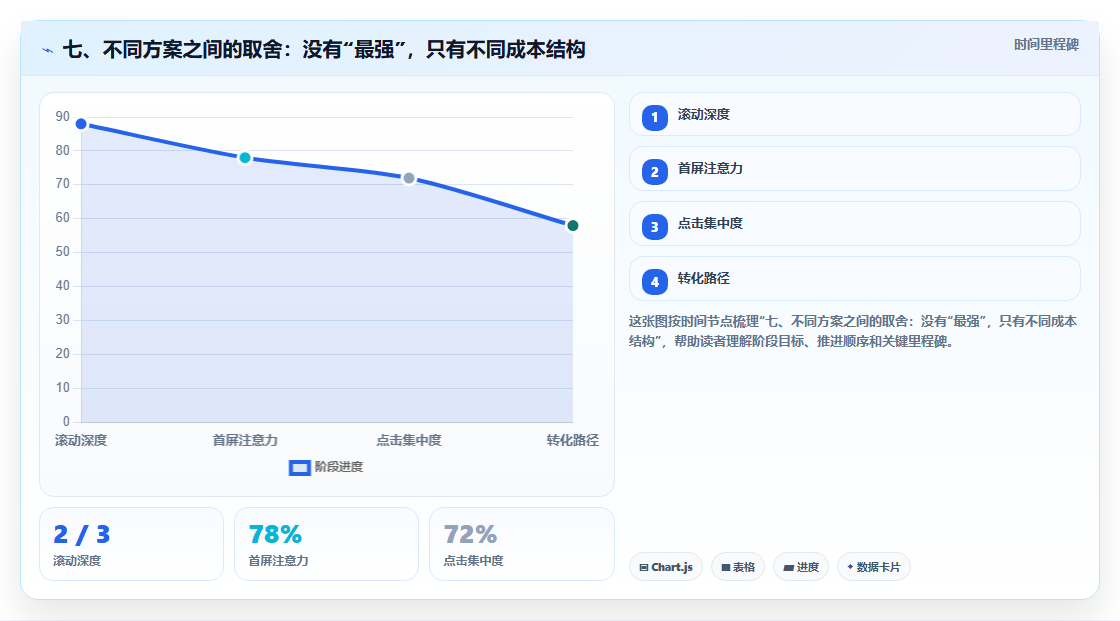 七、不同方案之间的取舍:没有“最强”,只有不同成本结构