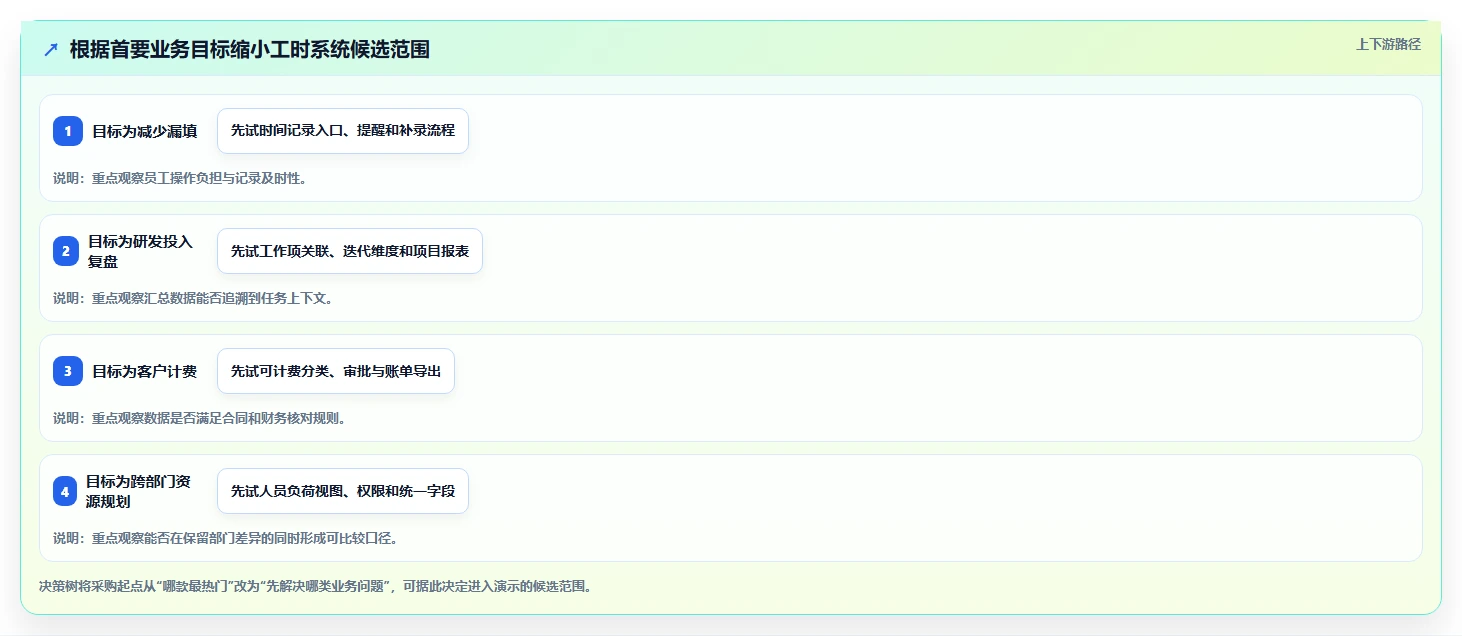 2026年项目管理新趋势:6款顶级项目人员工时系统工具深度对比