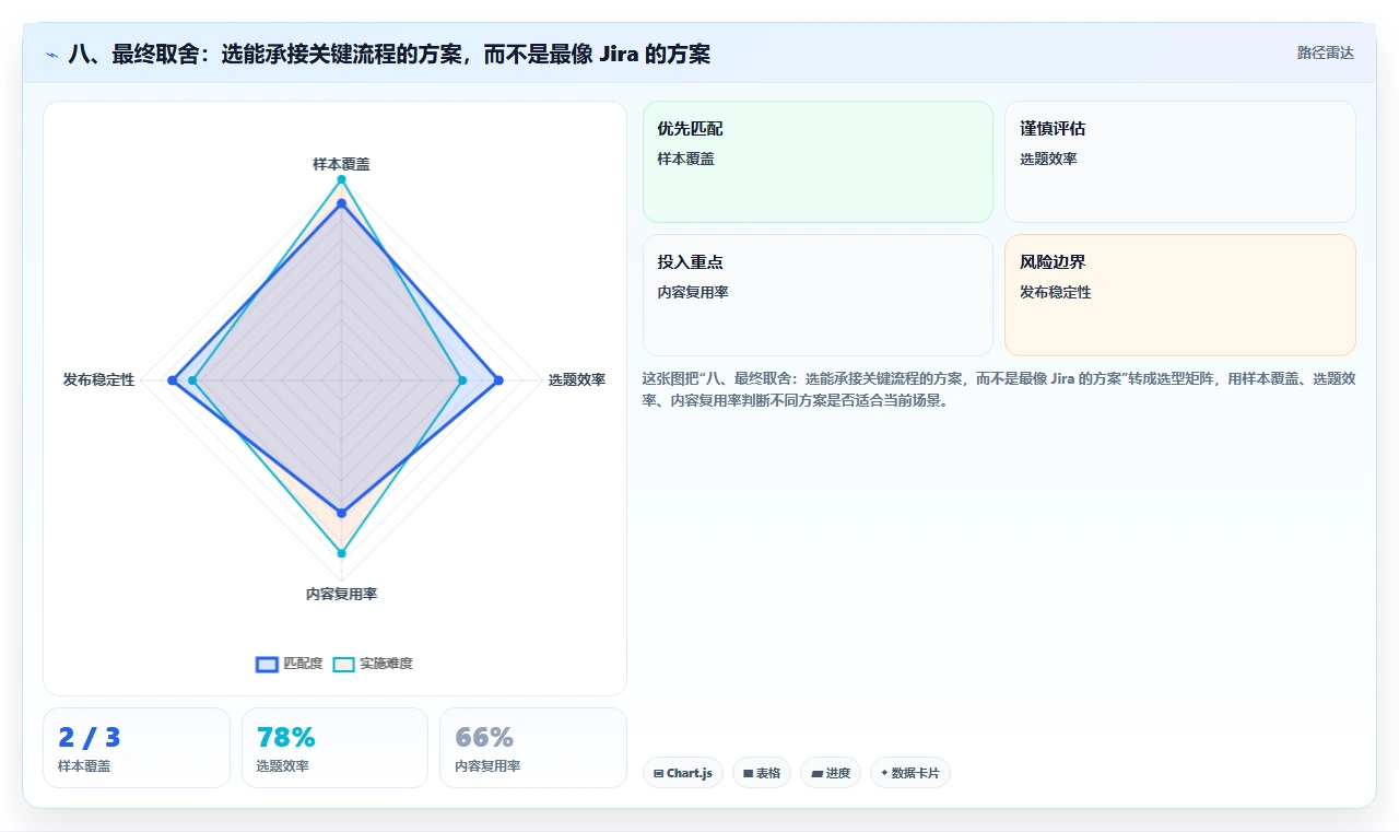 八、最终取舍:选能承接关键流程的方案,而不是最像 Jira 的方案