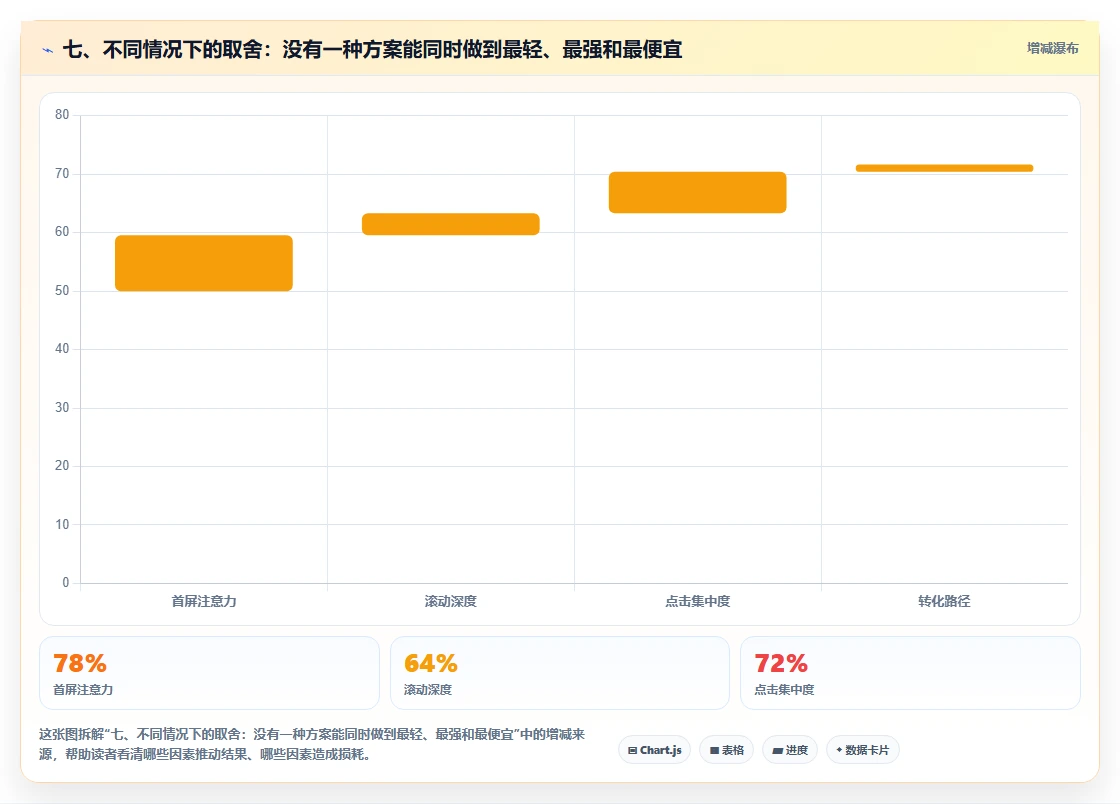 七、不同情况下的取舍：没有一种方案能同时做到最轻、最强和最便宜