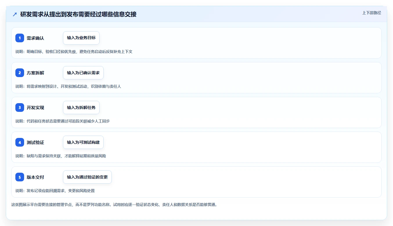 2026年研发项目管理平台选型指南:四款主流工具深度对比