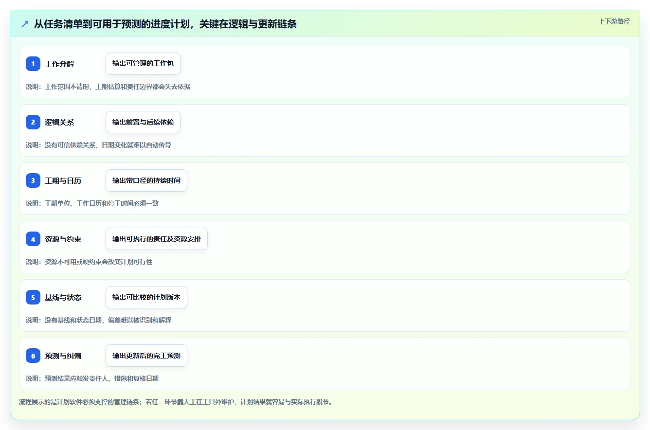 选对工具事半功倍：2026年最受欢迎的5大工期计划编制软件对比