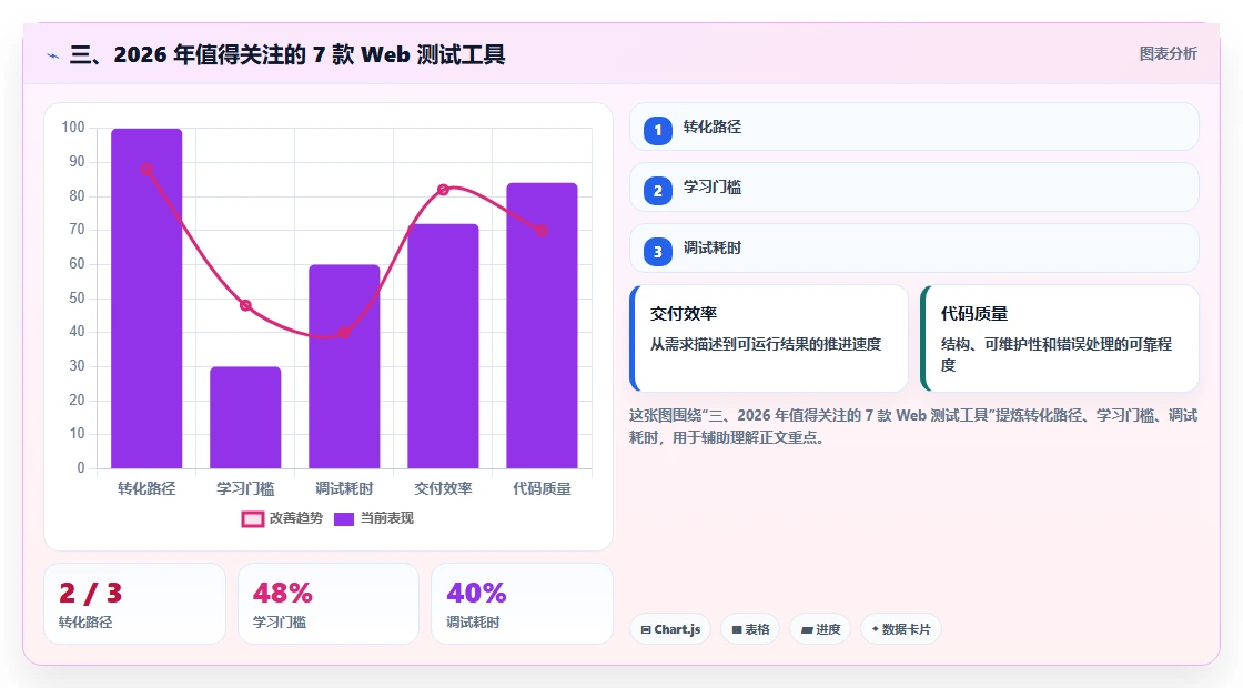 三、2026 年值得关注的 7 款 Web 测试工具