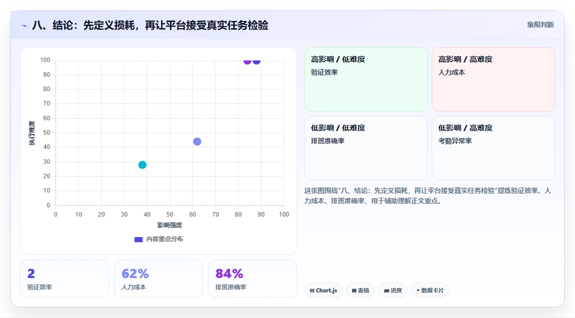 八、结论:先定义损耗,再让平台接受真实任务检验