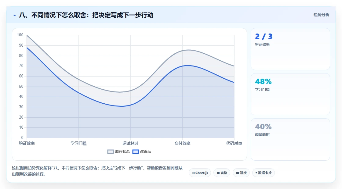 八、不同情况下怎么取舍:把决定写成下一步行动