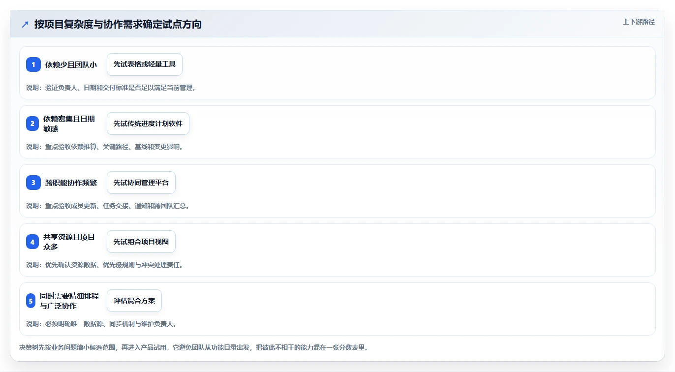 如何选择适合你的好用进度计划编制软件?2026年最新选型指南