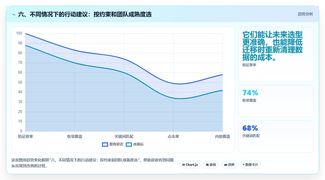 六、不同情况下的行动建议:按约束和团队成熟度选