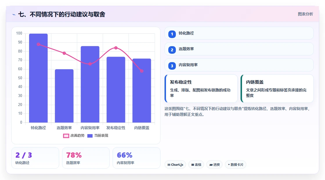 七、不同情况下的行动建议与取舍