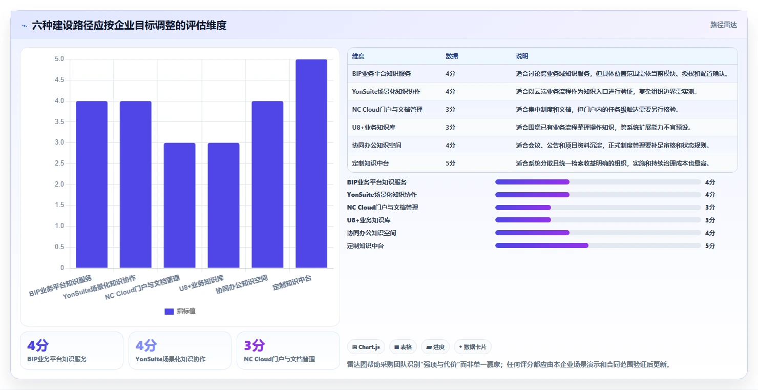 2026年知识管理效率提升:6款用友知识管理工具深度对比
