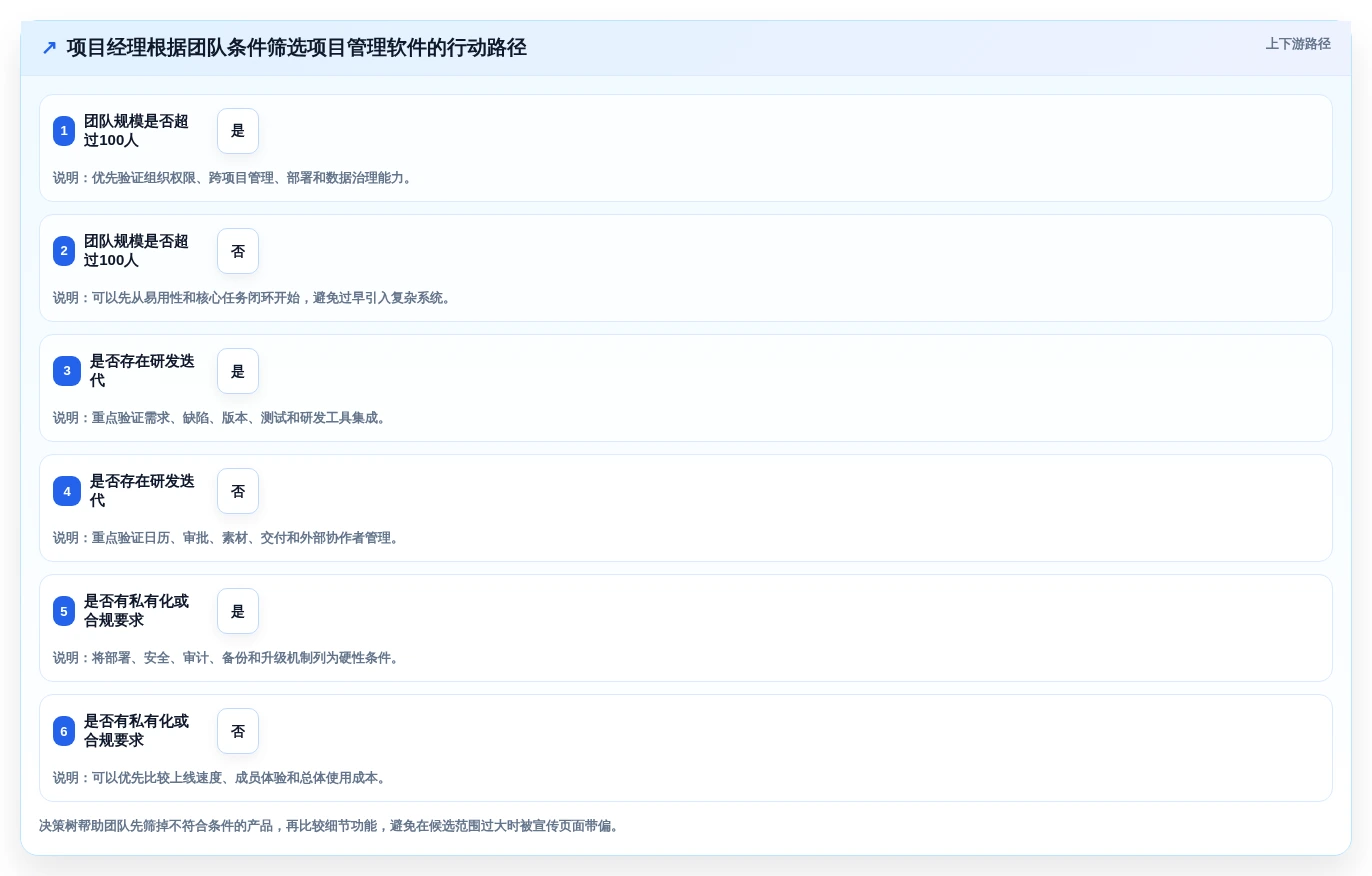 项目经理必备:2026年项目管理好用软件选型指南