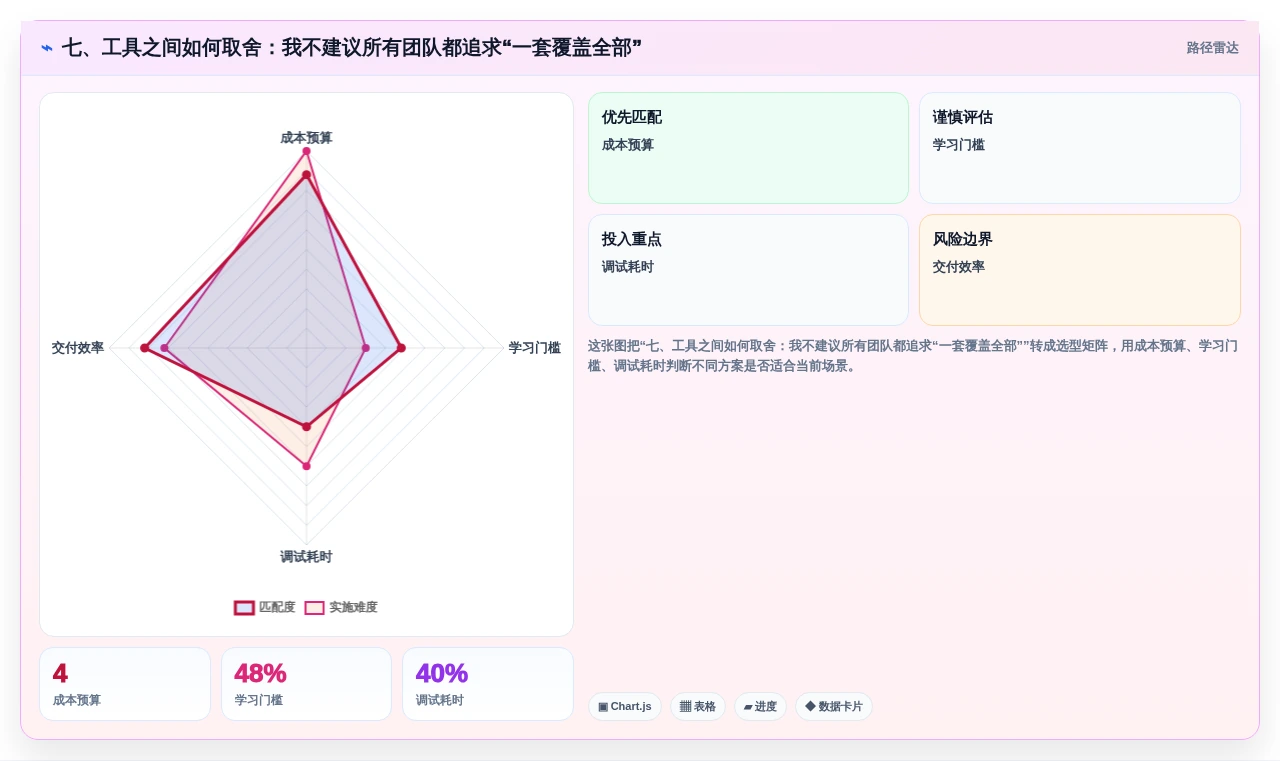 七、工具之间如何取舍:我不建议所有团队都追求“一套覆盖全部”