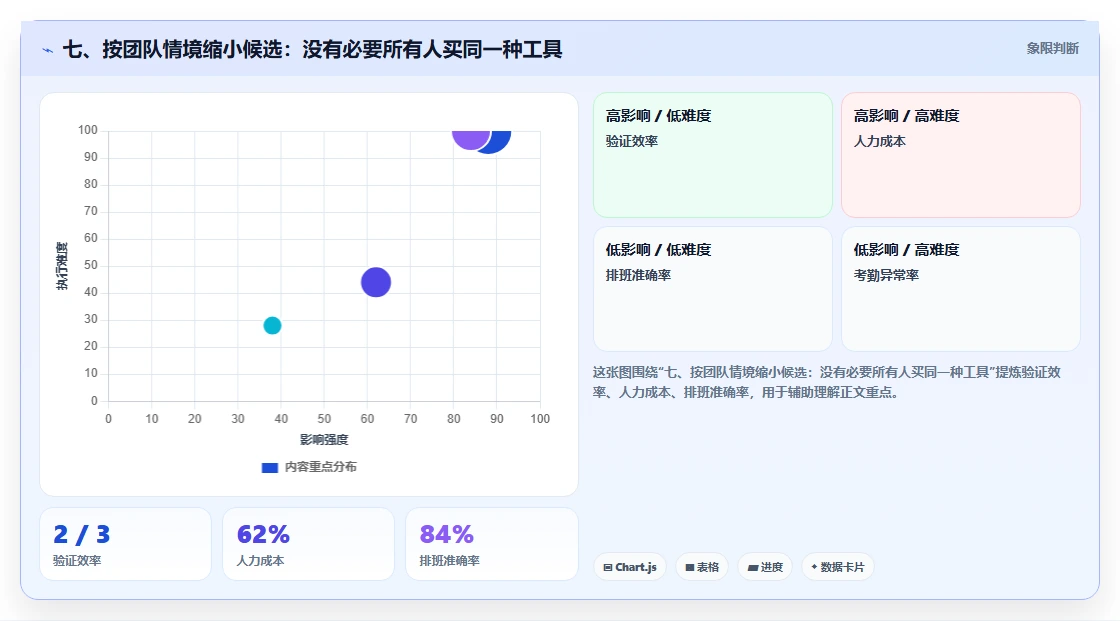 七、按团队情境缩小候选:没有必要所有人买同一种工具