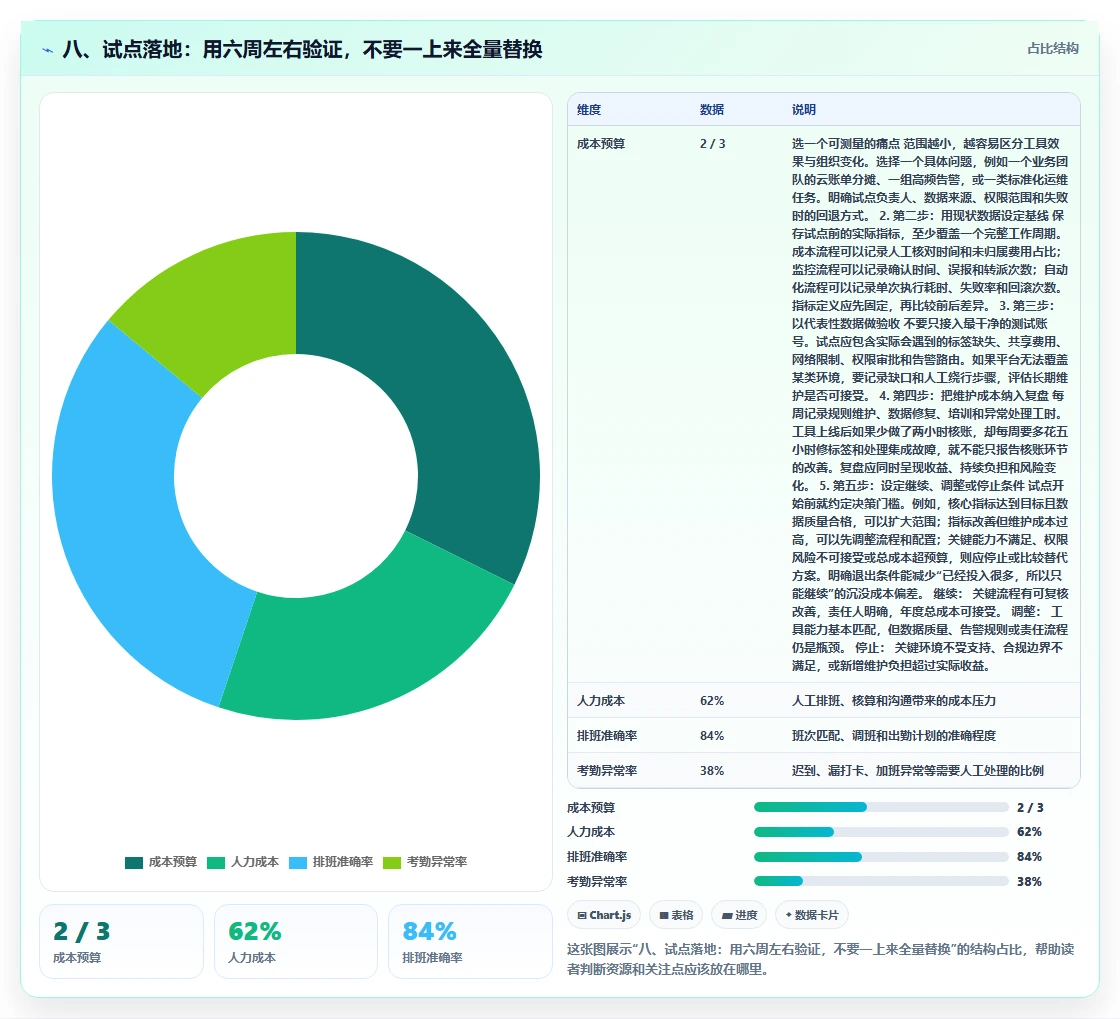 八、试点落地:用六周左右验证,不要一上来全量替换