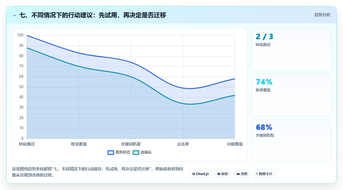七、不同情况下的行动建议:先试用,再决定是否迁移