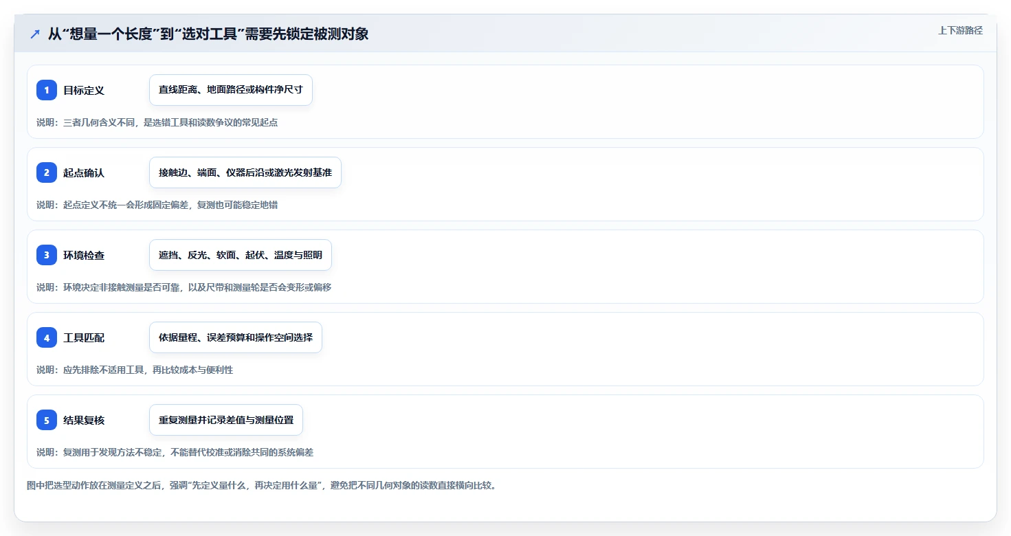 2026年精准测量新选择:6款长度测量工具全面对比