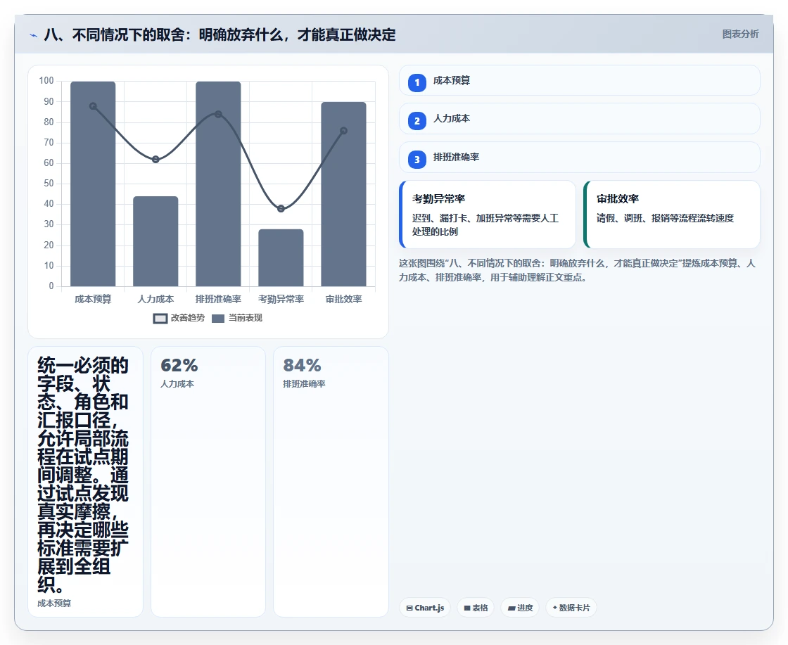 八、不同情况下的取舍:明确放弃什么,才能真正做决定