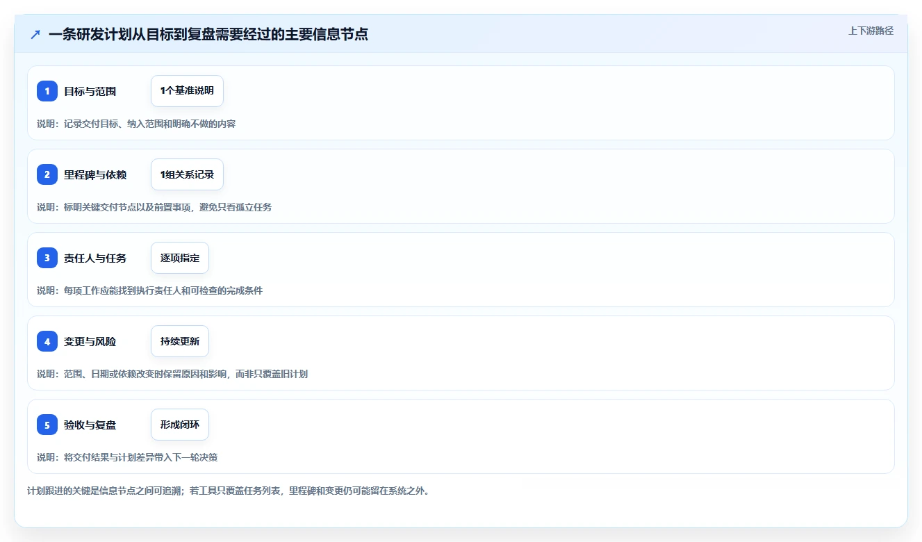 研发团队必备：2026年Top 5计划跟进软件选型指南