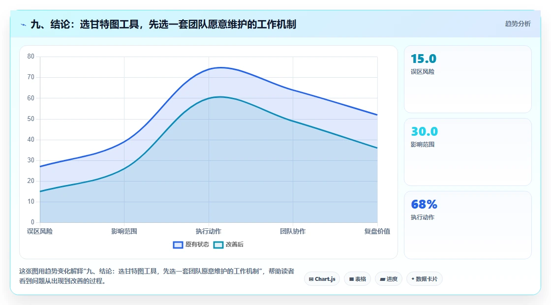 九、结论:选甘特图工具,先选一套团队愿意维护的工作机制