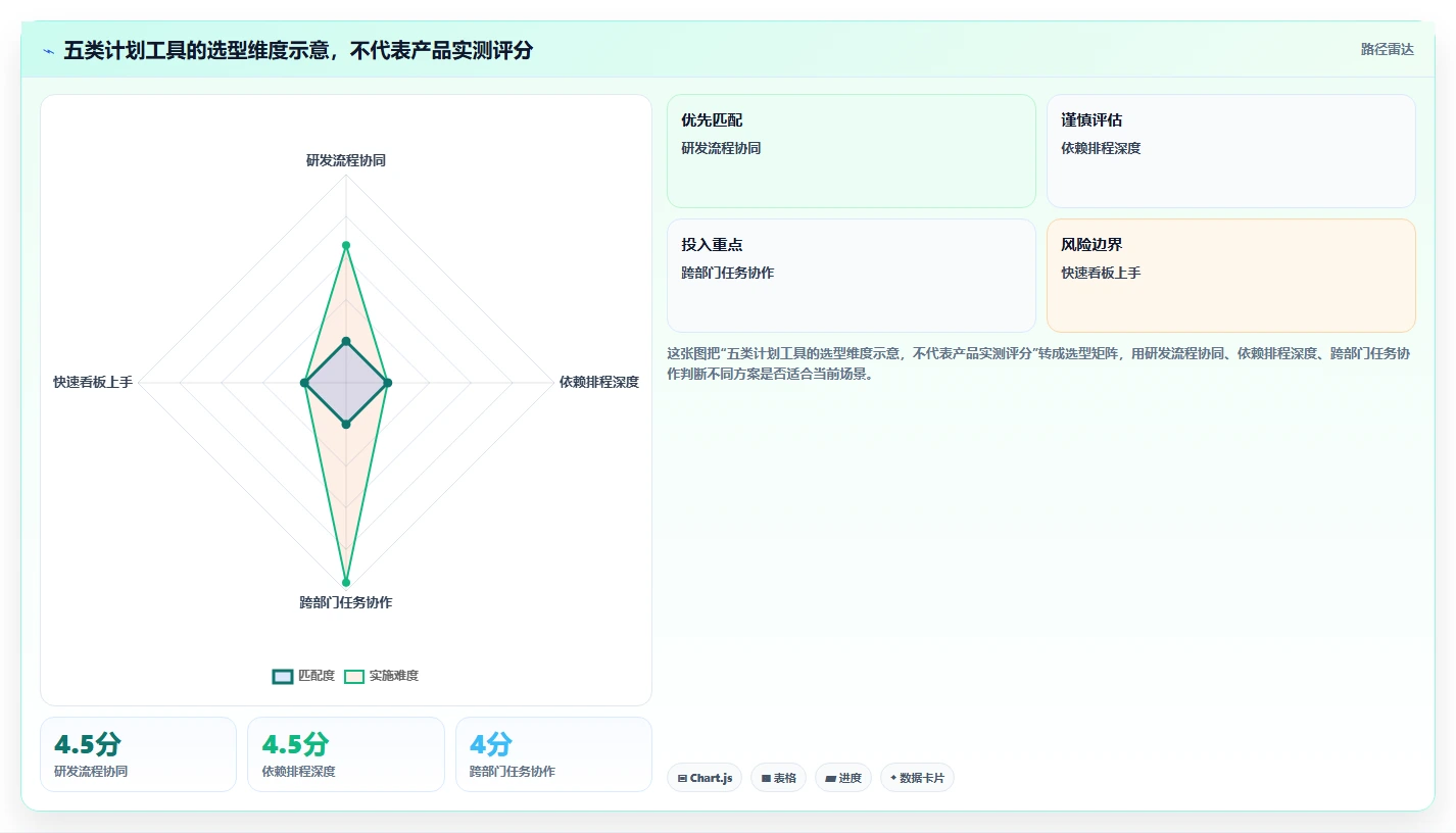 项目经理必看：2026年5大形成工作计划的软件工具选型指南