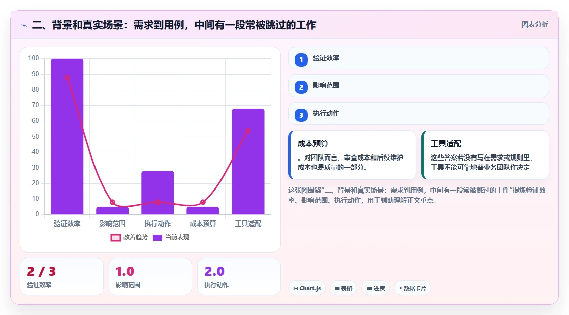 二、背景和真实场景:需求到用例,中间有一段常被跳过的工作