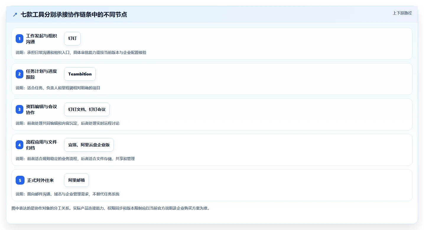 企业协作升级指南：2026年不可错过的7款阿里团队协作工具