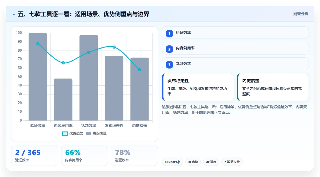 五、七款工具逐一看：适用场景、优势侧重点与边界
