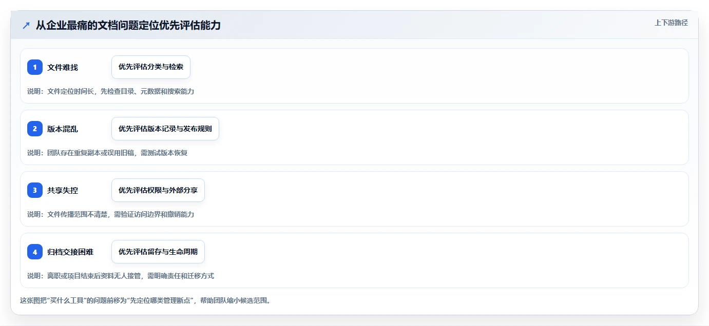 公司文档管理软件工具盘点：2026 年最热门的 6 款工具