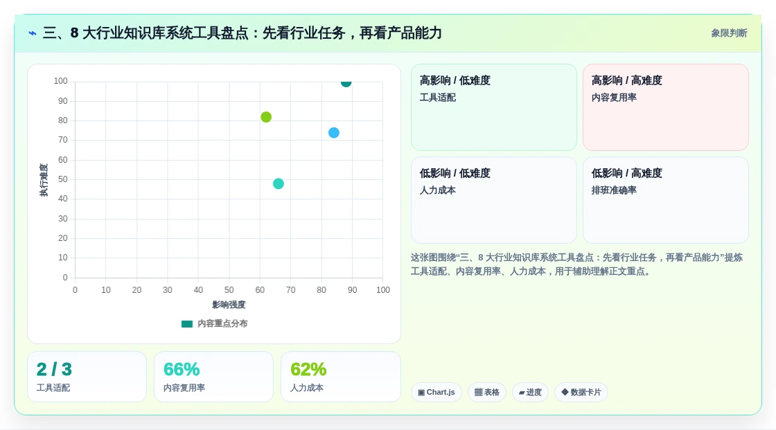 三、8 大行业知识库系统工具盘点:先看行业任务,再看产品能力