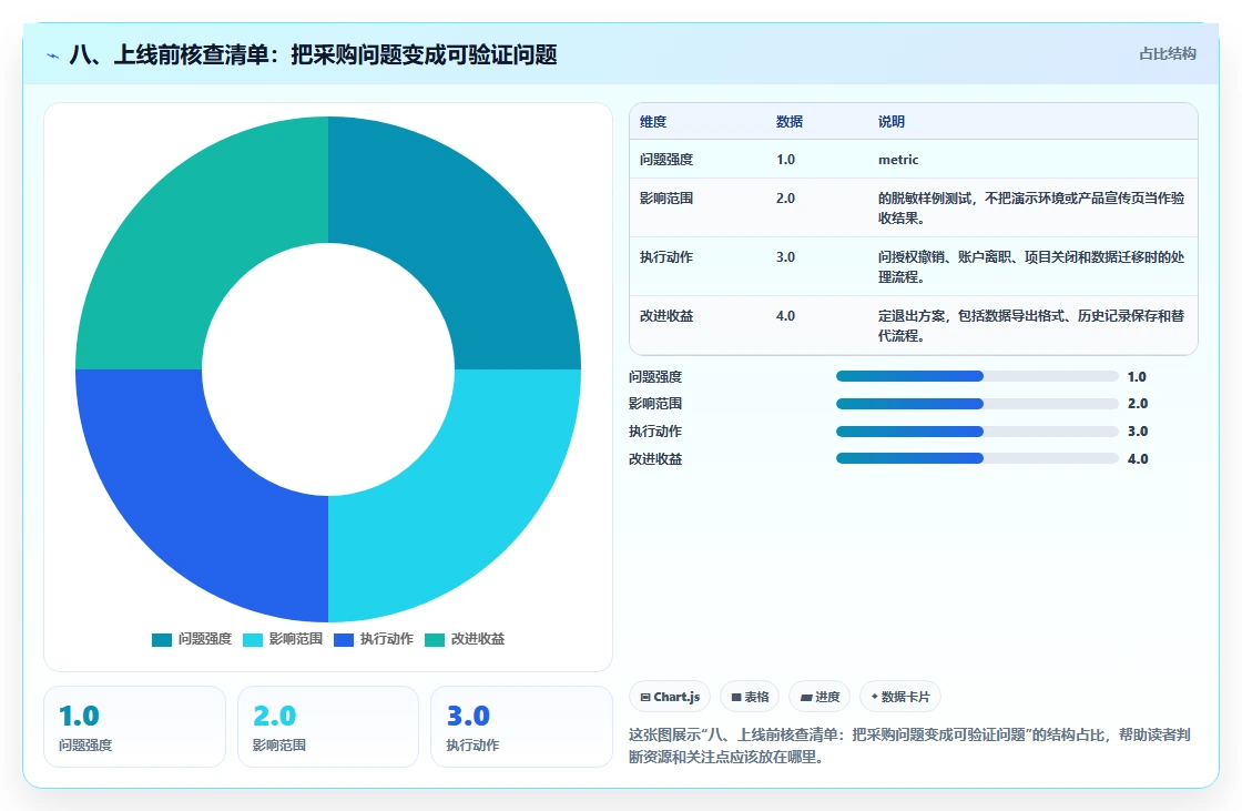 八、上线前核查清单:把采购问题变成可验证问题