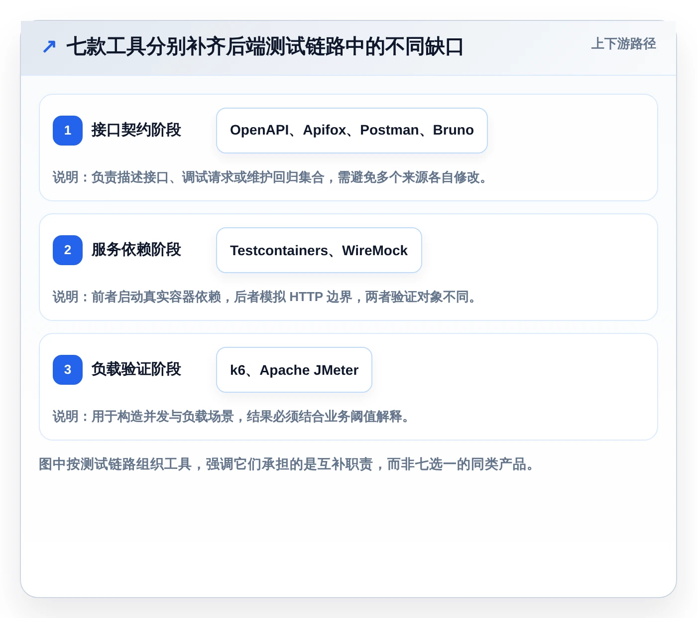 2026年必备：7款后端好用的开发测试工具全面对比