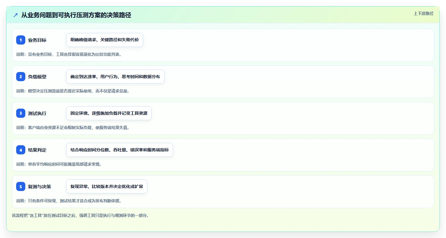 2026 年最值得关注的 7 大性能测试工具推荐