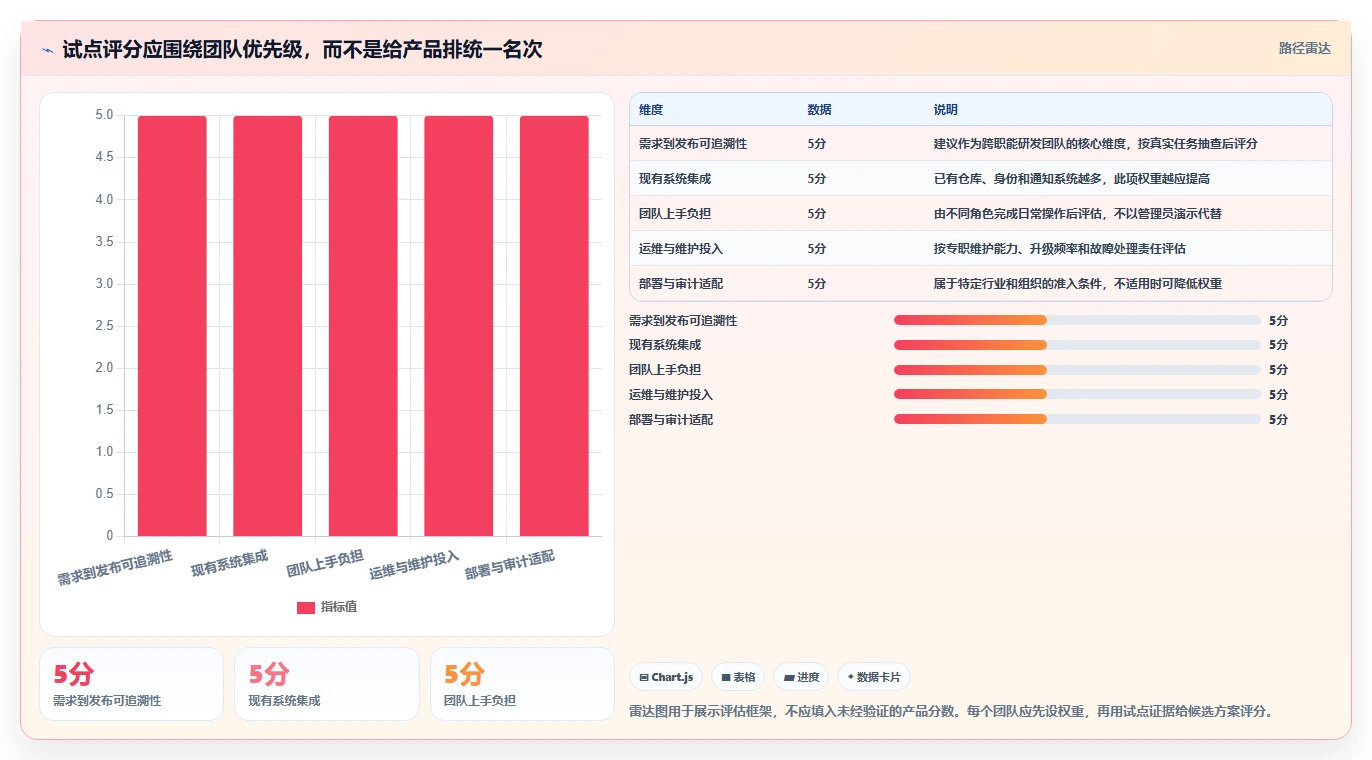 项目经理必备！来看这 5 款 DevOps 工具谁更适合你