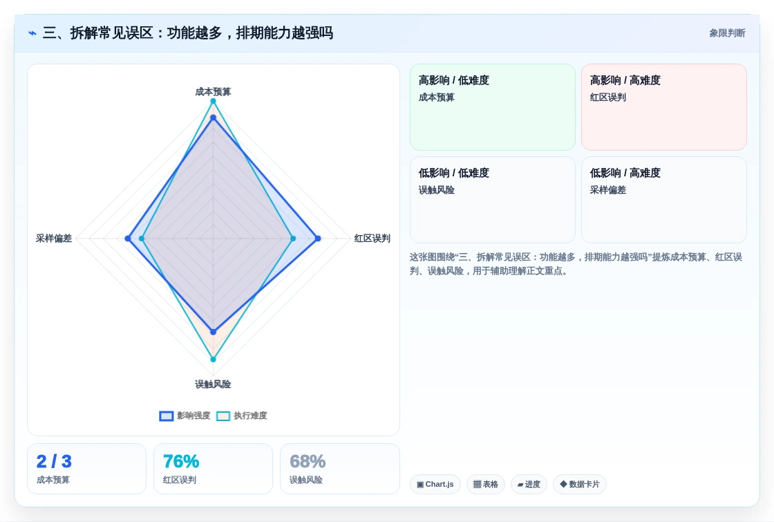 三、拆解常见误区:功能越多,排期能力越强吗