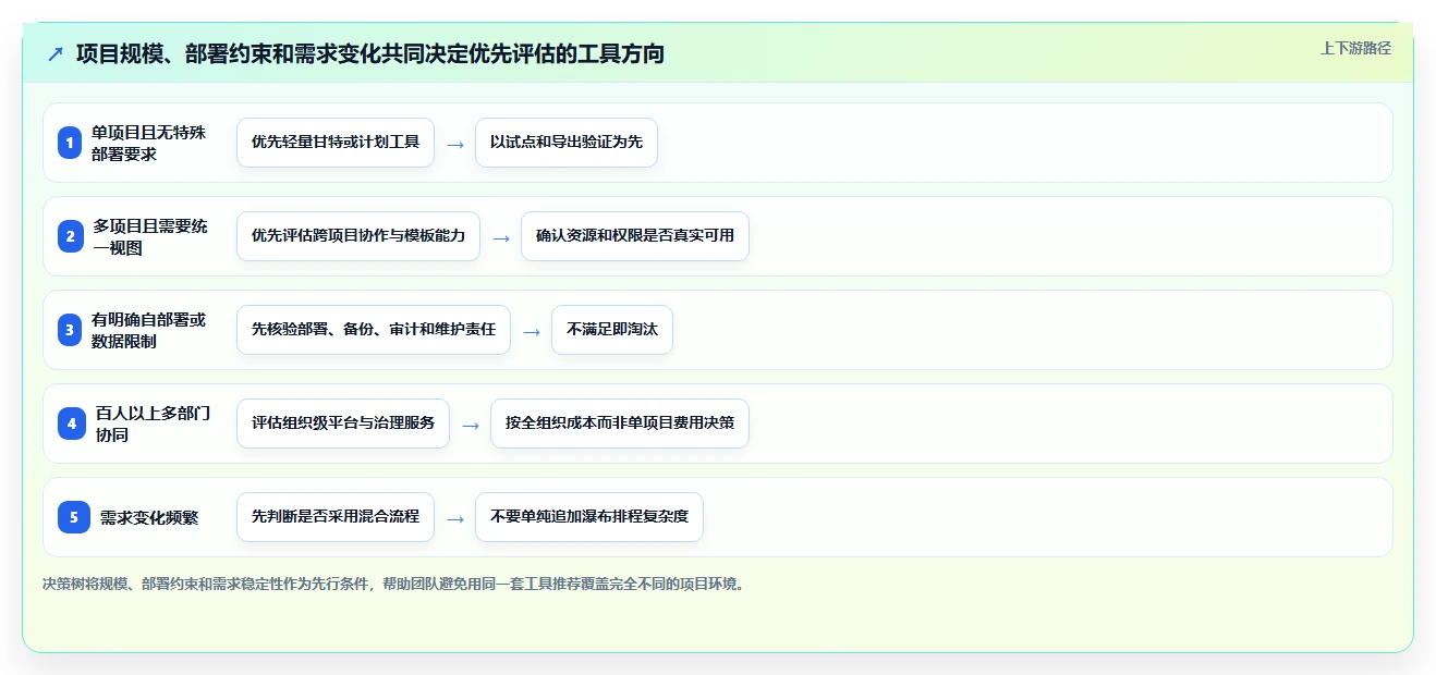 2026年性价比高的瀑布管理工具推荐：中小团队低成本落地方法